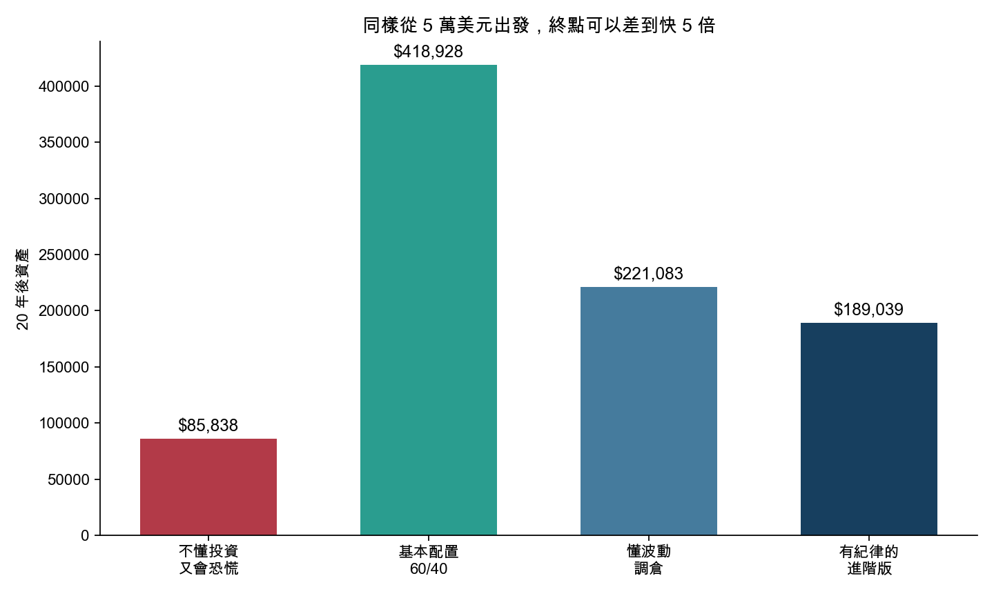 同樣從 5 萬美元出發,終點可以差到快 5 倍