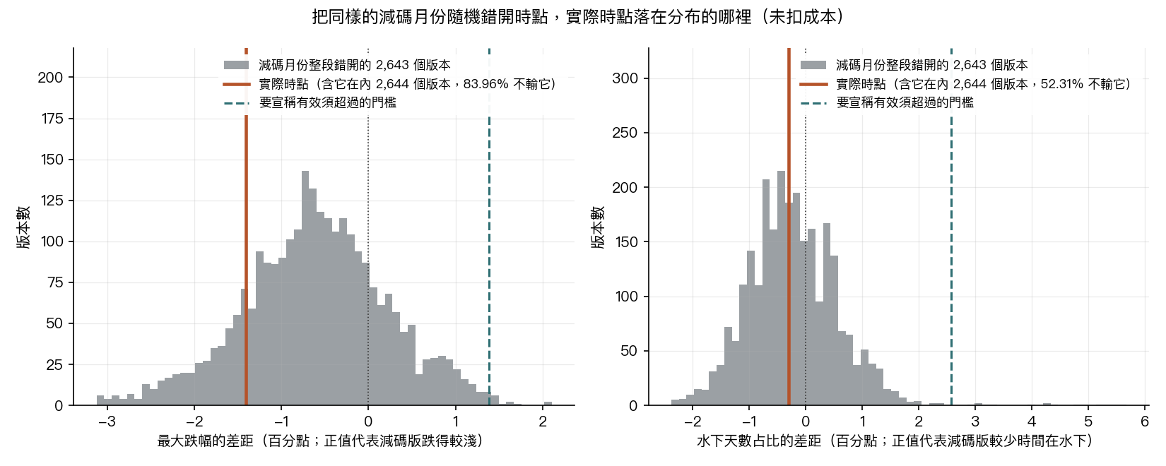 圖 2:把同樣的減碼月份隨機錯開時點,2,643 個版本的差距分布,以及實際時點與門檻的位置