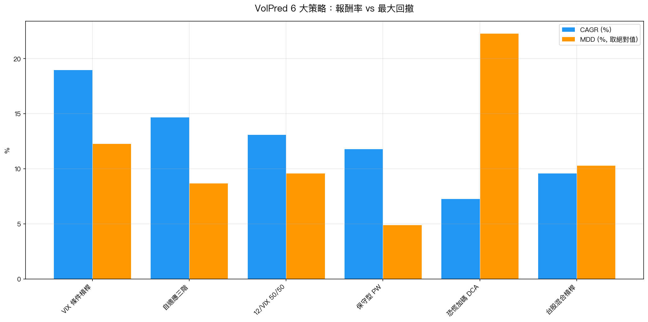 VolPred 6 大策略：報酬率 vs 最大回撤比較