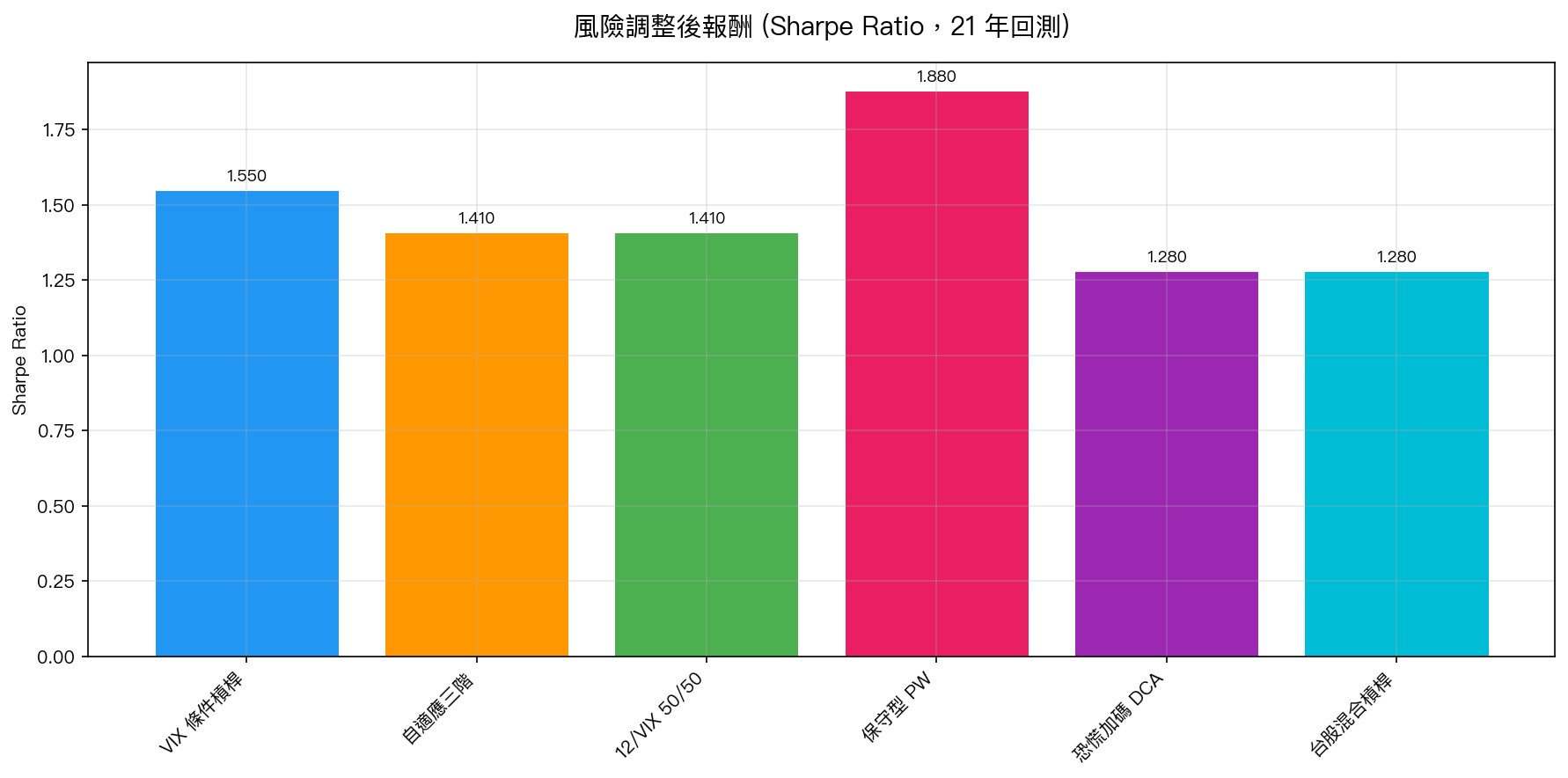 各策略風險調整後報酬（Sharpe Ratio）