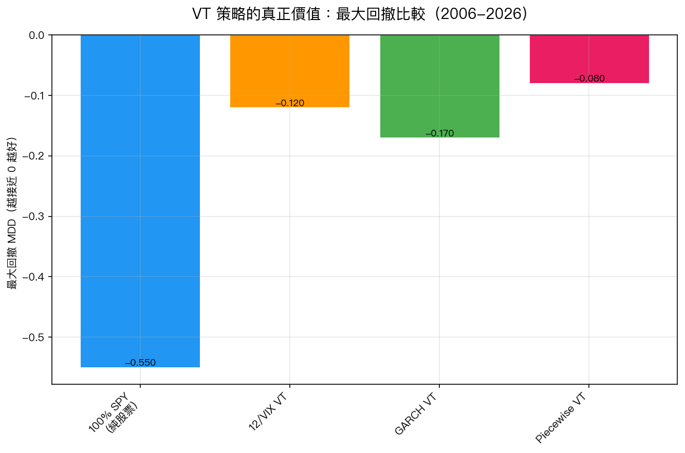 VT 策略的真正價值:最大回撤比較
