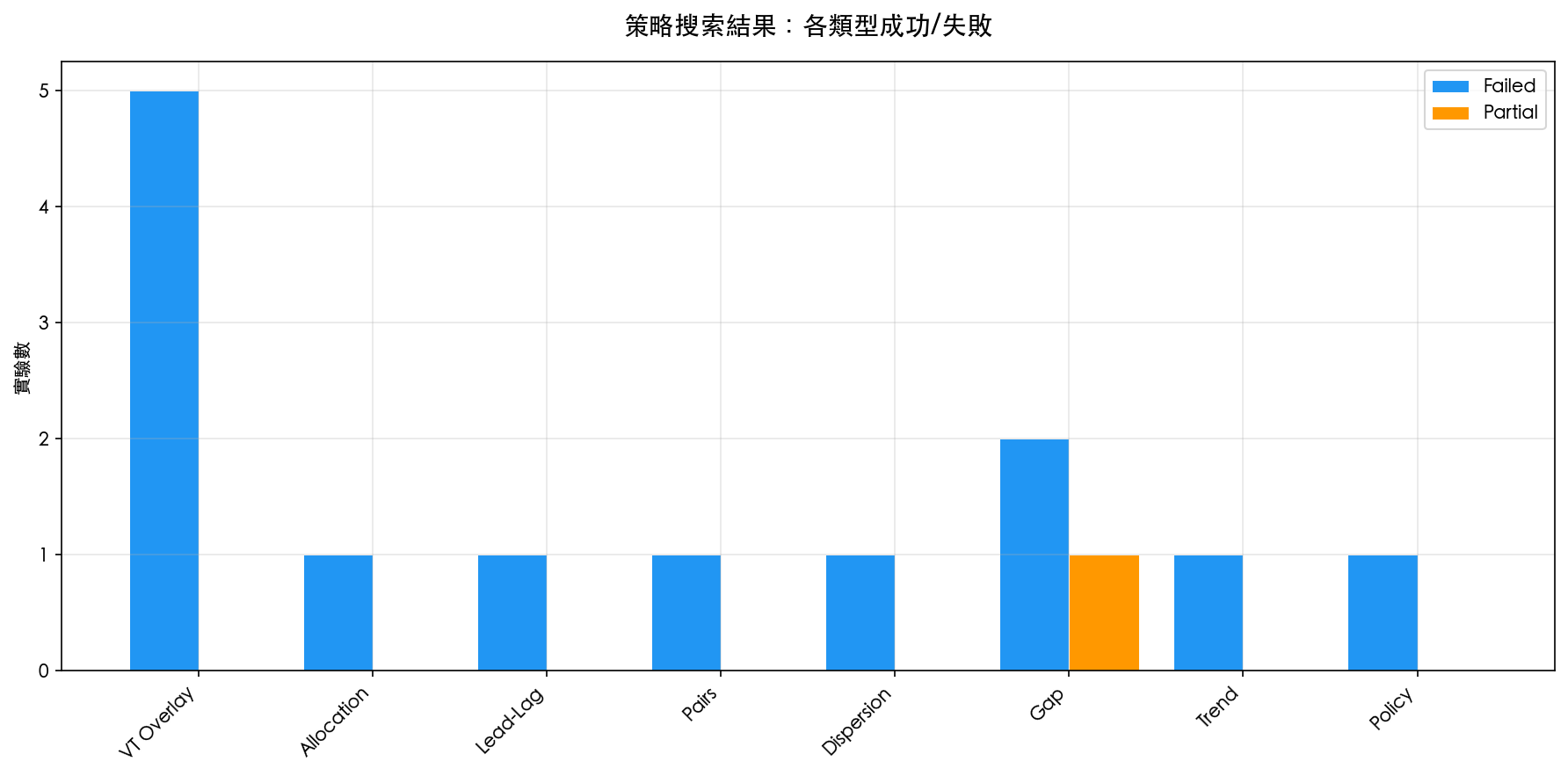 策略搜索結果:各類型成功/失敗(VT Overlay 5 個失敗、Gap 1 個部分成功,共 94 個實驗)