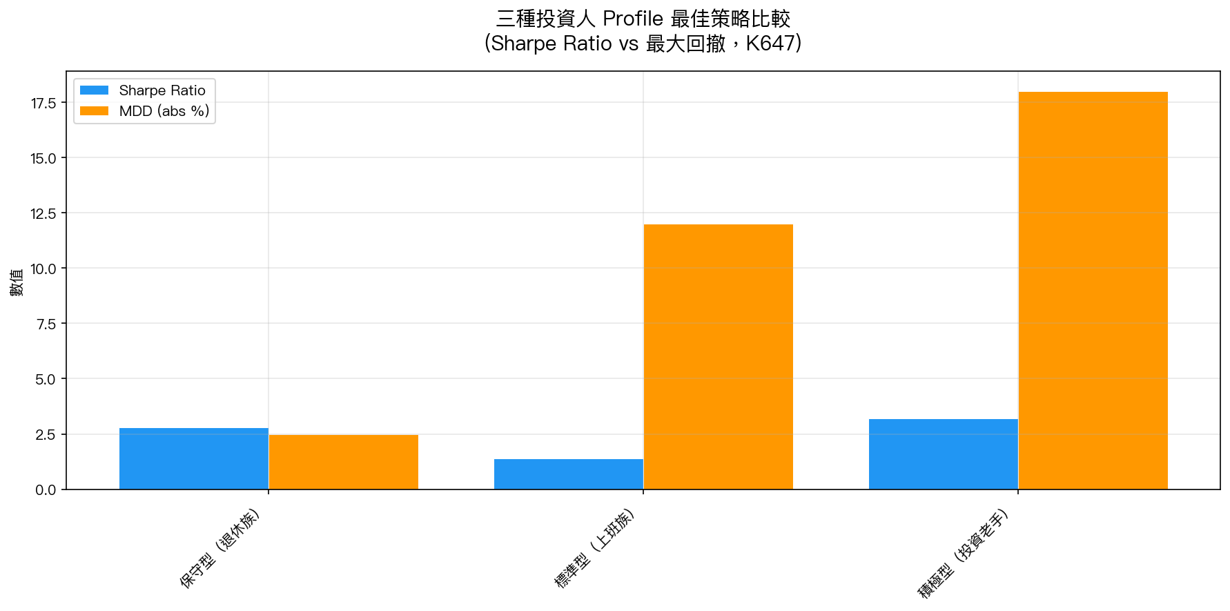 三種投資人Profile最佳策略比較