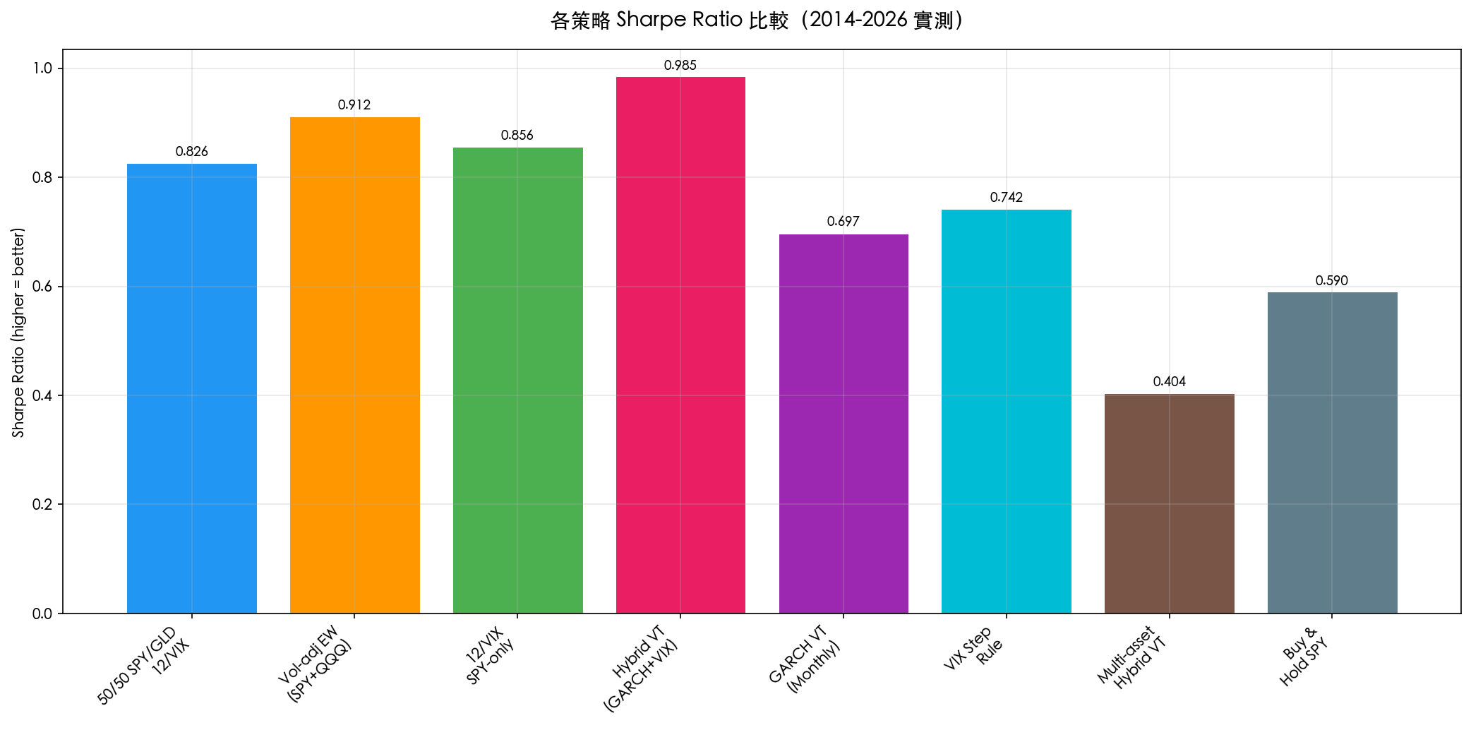 各策略 Sharpe Ratio 比較