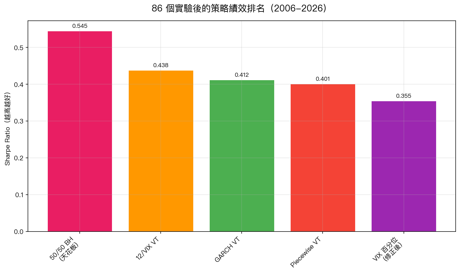 86 個實驗後的策略績效排名