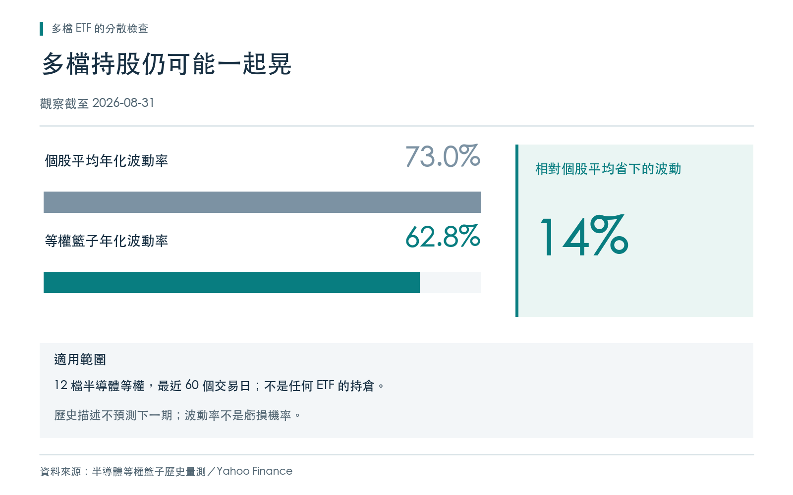 結果卡:半導體個股平均與等權組合波動,並保留歷史視窗與非 ETF 實際權重的限制