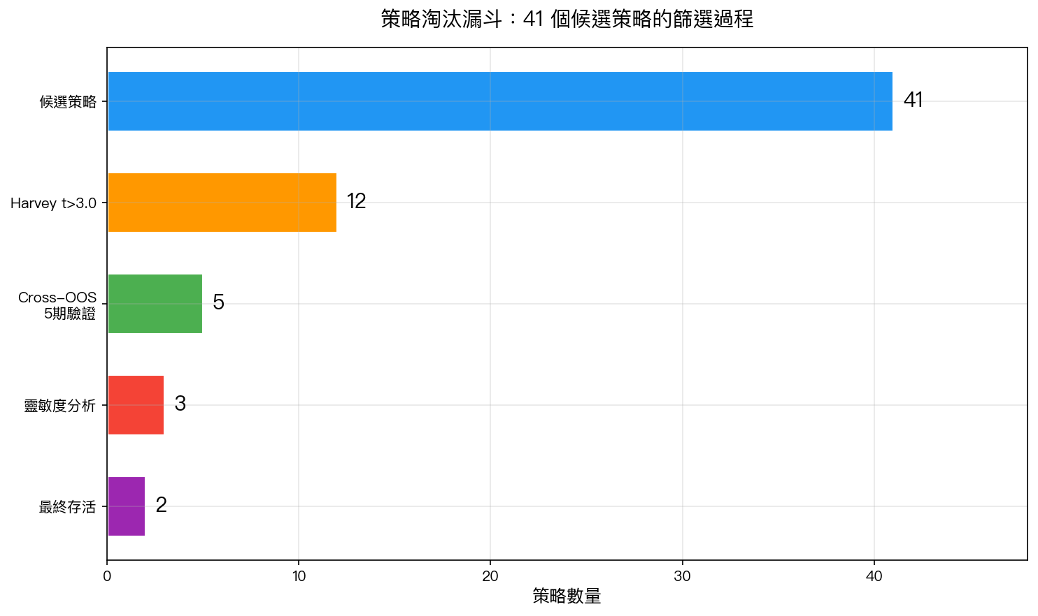 41個候選策略的淘汰漏斗圖(每個篩選階段的存活數量)