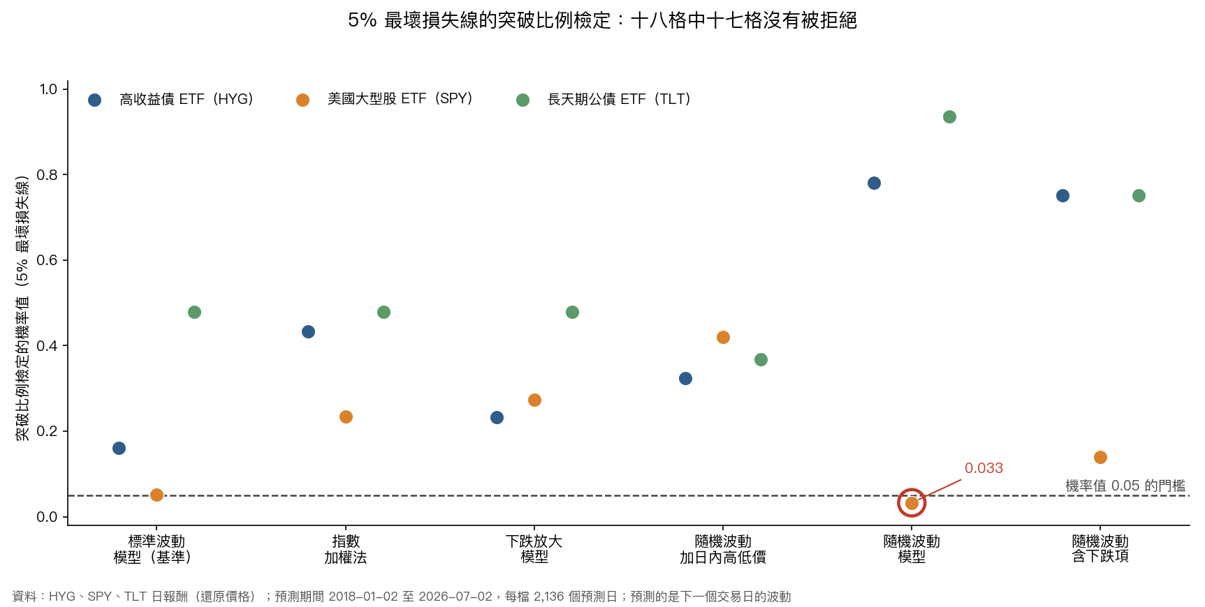 六種模型在三檔 ETF 上 5% 最壞損失線的突破比例檢定機率值