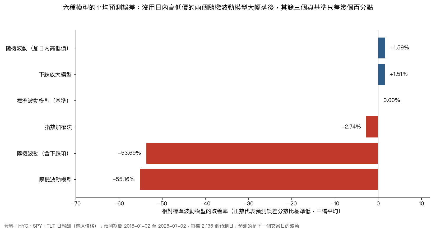 六種模型相對標準波動模型的平均改善率