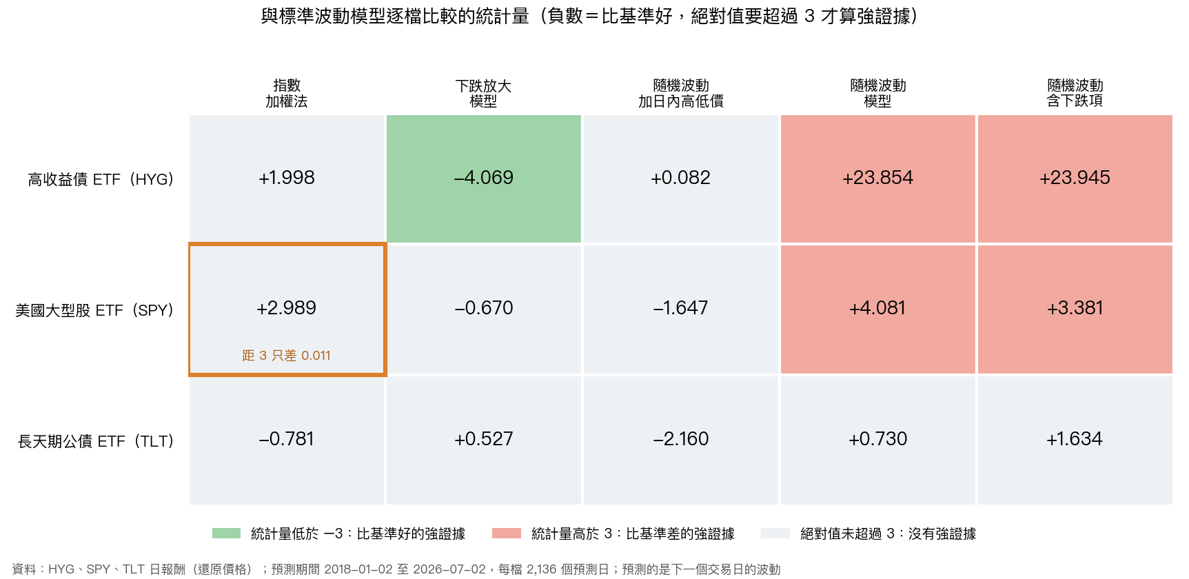 五種模型在三檔 ETF 上對標準波動模型的成對比較統計量