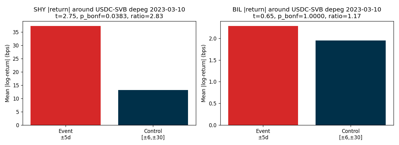USDC-SVB event study