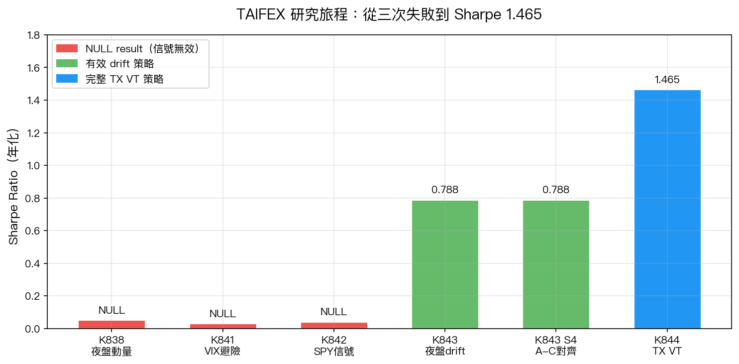 TAIFEX 研究旅程:從三次失敗到 Sharpe 1.465