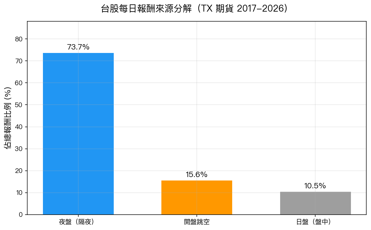 台股報酬來源分解:夜盤 73.7%、跳空 15.6%、日盤僅 10.5%