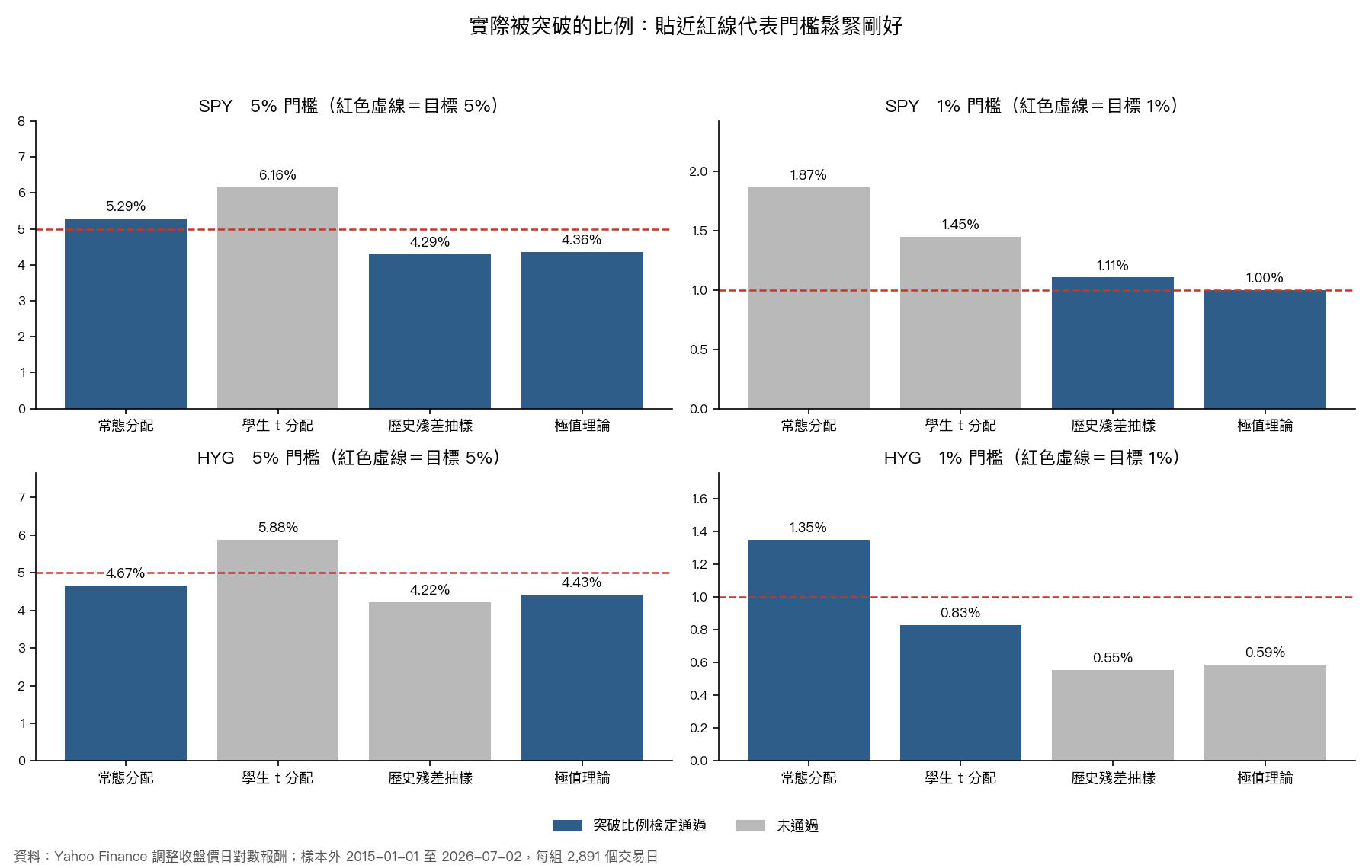 四個測試格四種做法實際被突破的比例，紅色虛線是目標；深色表示突破比例檢定通過
