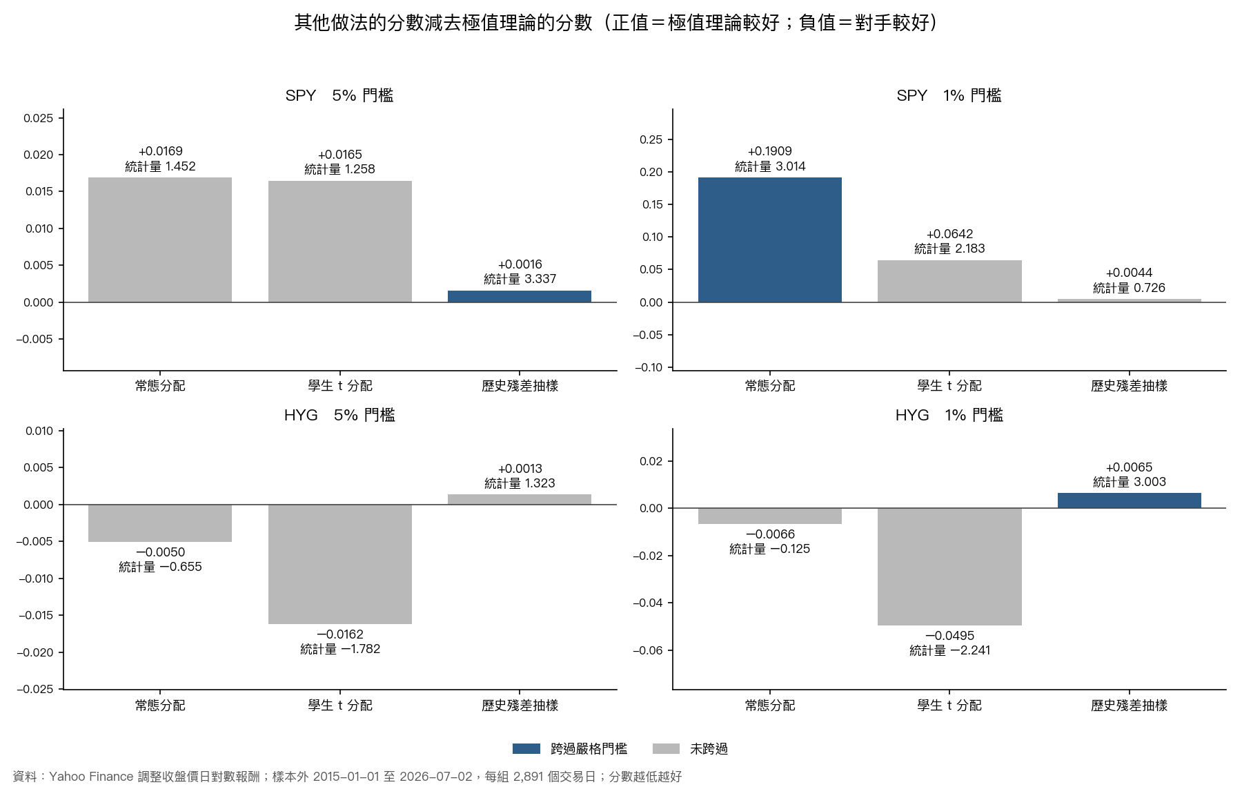 四個測試格中其他做法與極值理論的分數差距：極值理論在 SPY 兩格領先，在 HYG 兩格輸給學生 t 分配