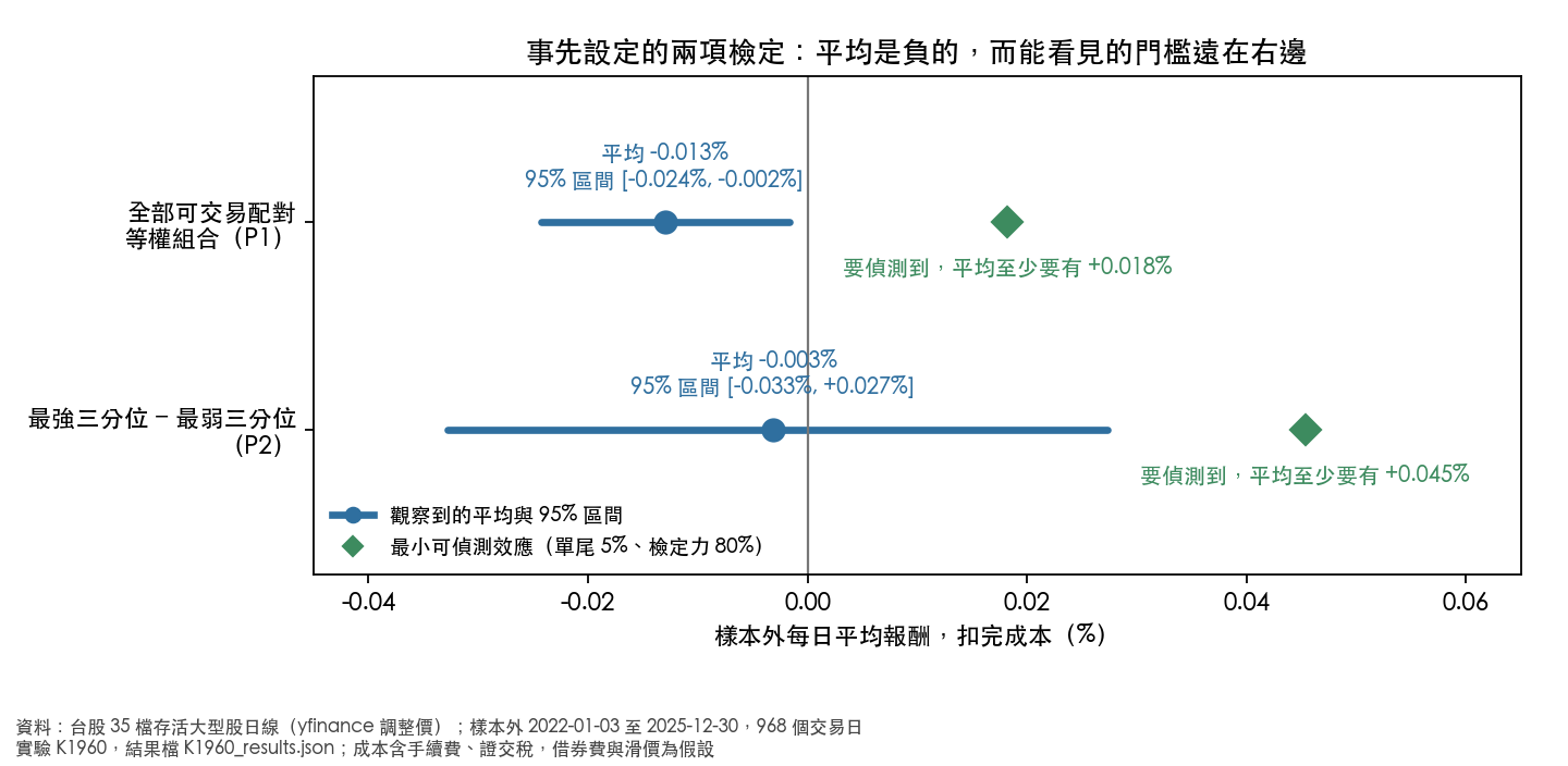 事先設定的兩項檢定：平均是負的，而能看見的門檻遠在右邊