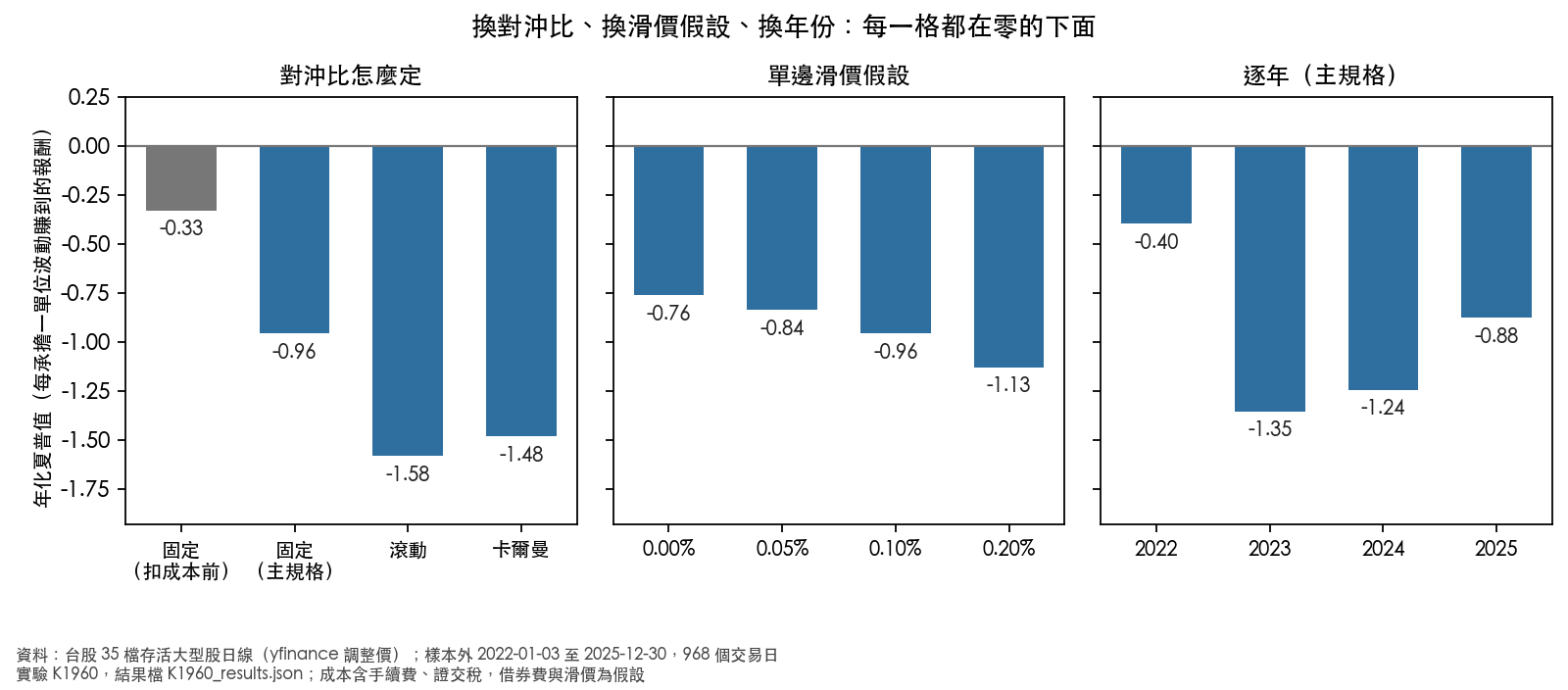 換對沖比、換滑價假設、換年份：每一格都在零的下面