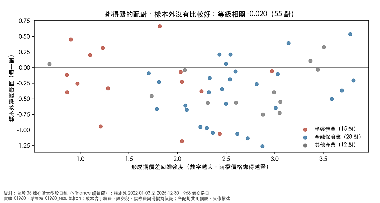 綁得緊的配對，樣本外沒有比較好