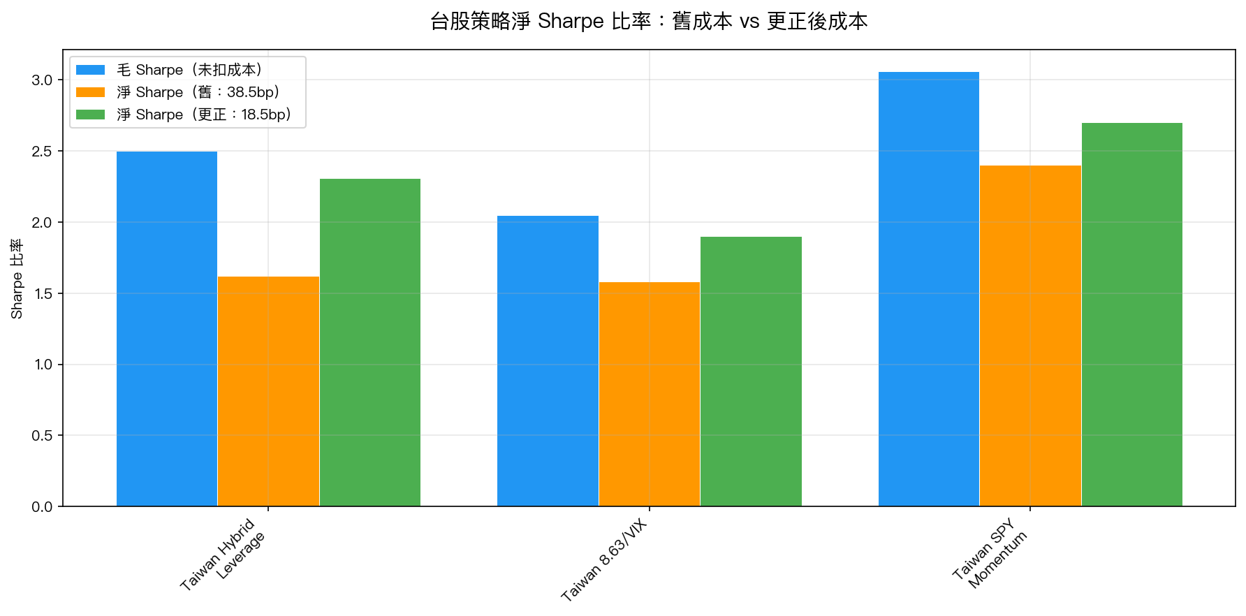 台股策略淨 Sharpe 比率更正:舊成本(38.5bp)vs 更正成本(18.5bp)