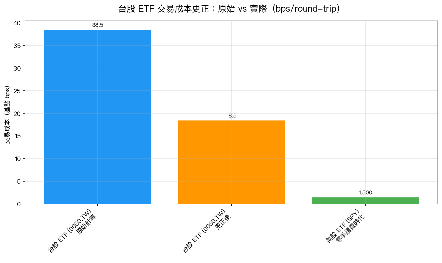 台股 ETF 交易成本更正:原始計算 38.5bp vs 正確 18.5bp,對比美股 1.5bp