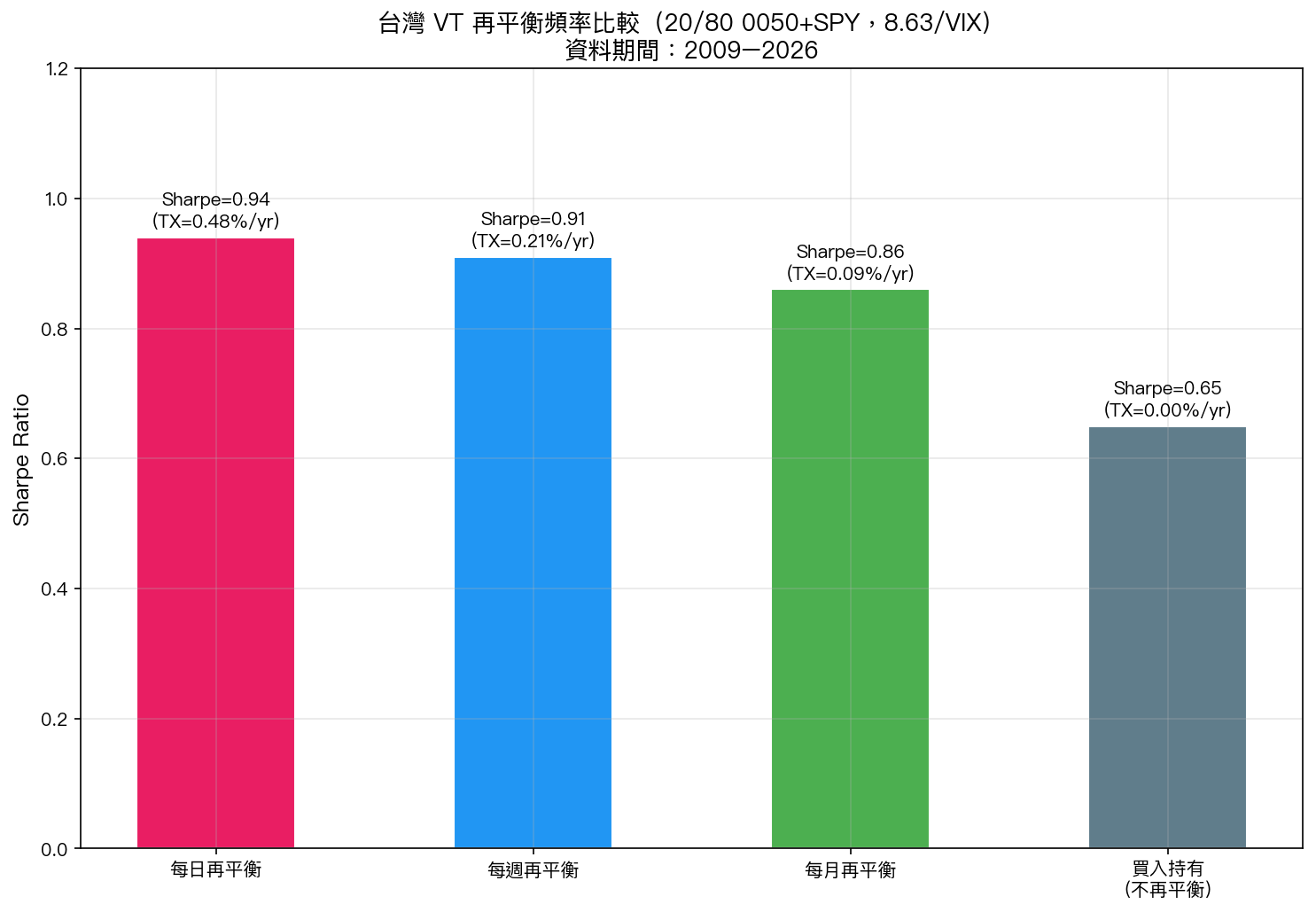台灣 VT 再平衡頻率比較