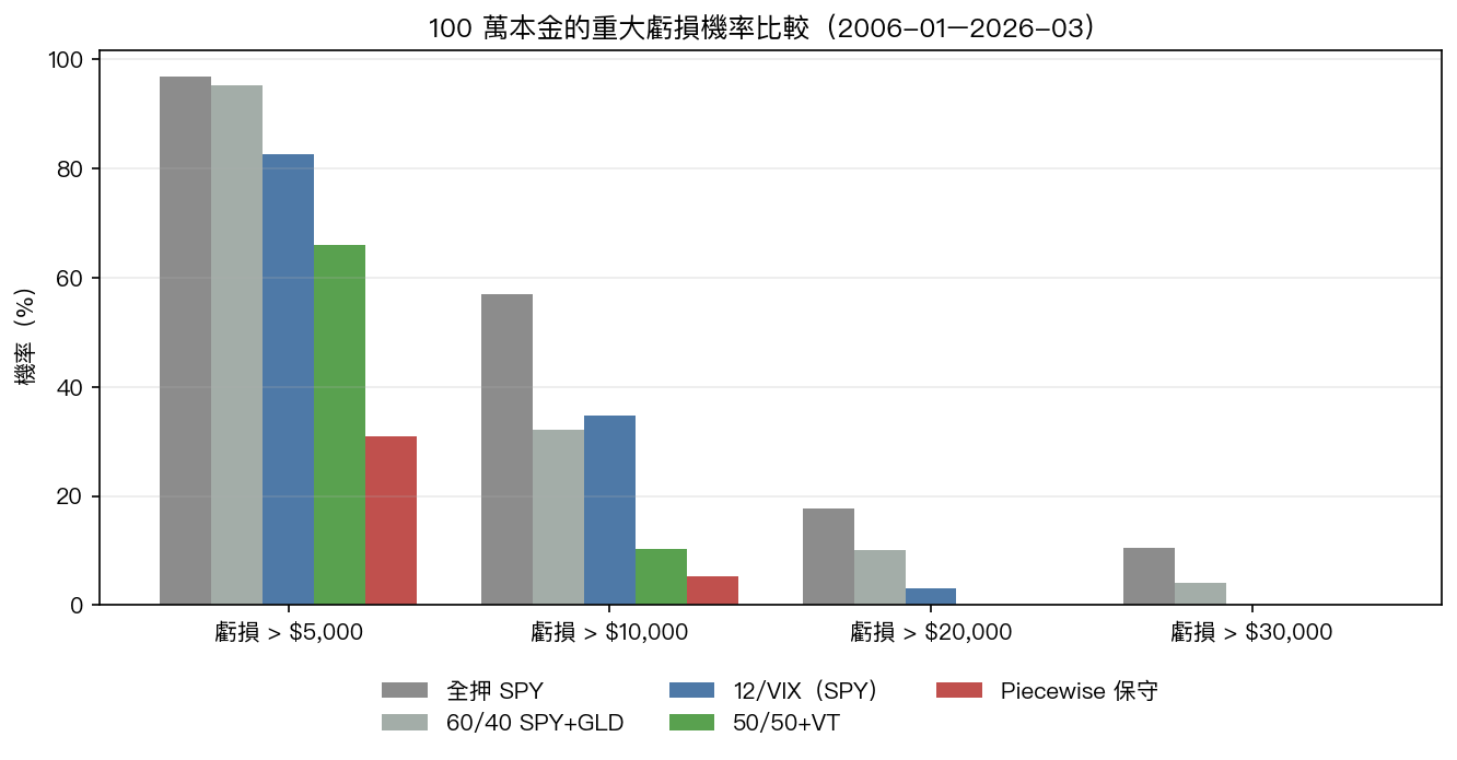 重大虧損機率比較（20年歷史，2006年1月–2026年3月）