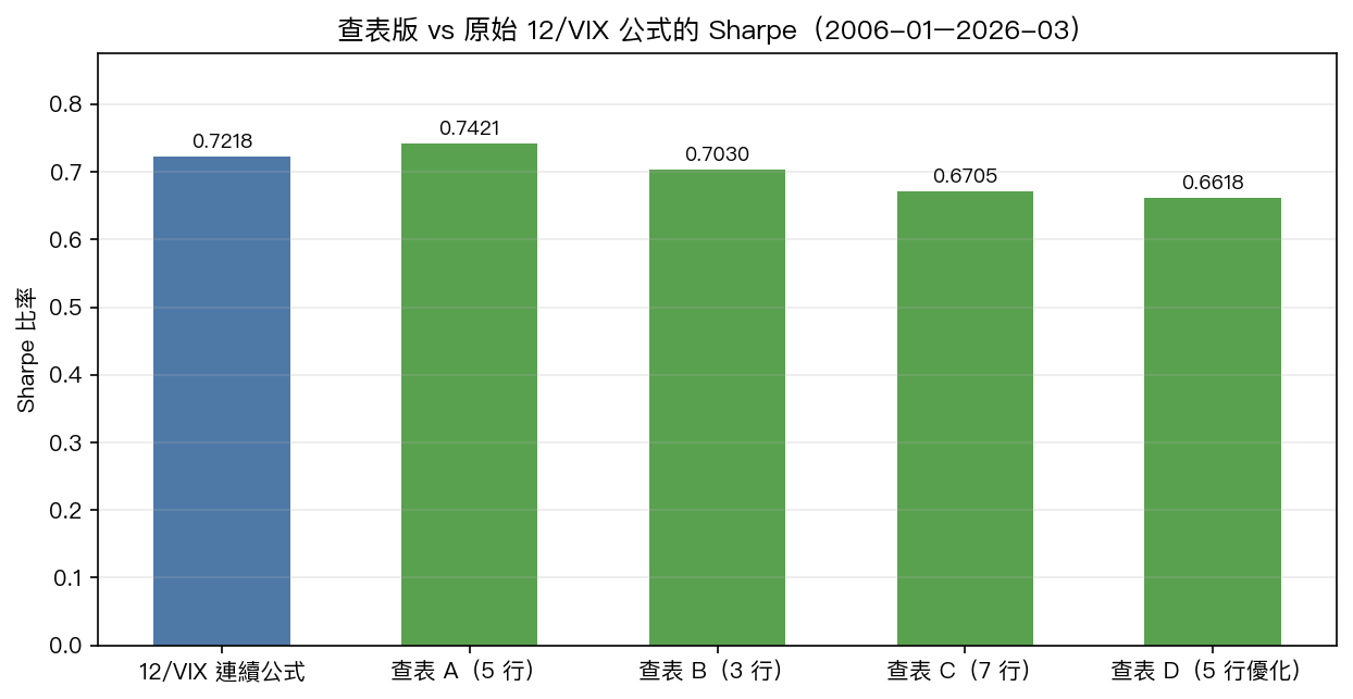 簡易 VIX 分段策略 vs 原始 12/VIX 公式（Sharpe 比率）