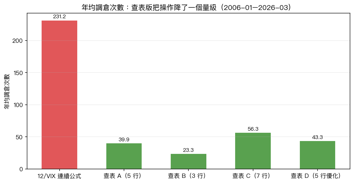 年均交易次數比較：簡化反而減少 10 倍操作