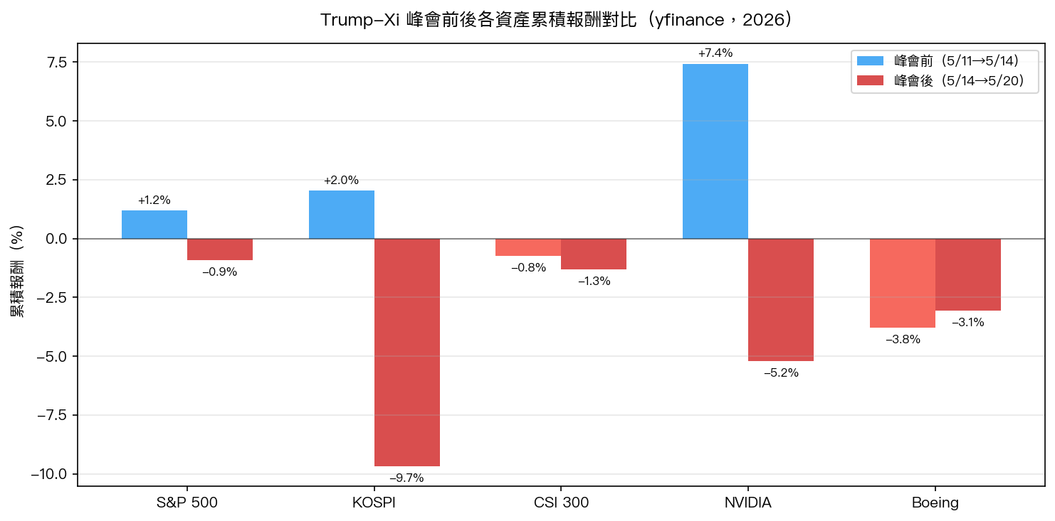 峰會前後跨資產累積報酬對比(bar chart)