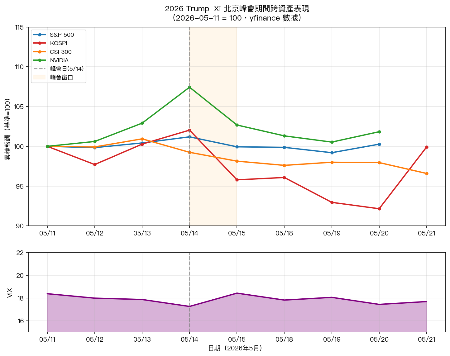 四資產累積報酬走勢(2026-05-11 起,yfinance)