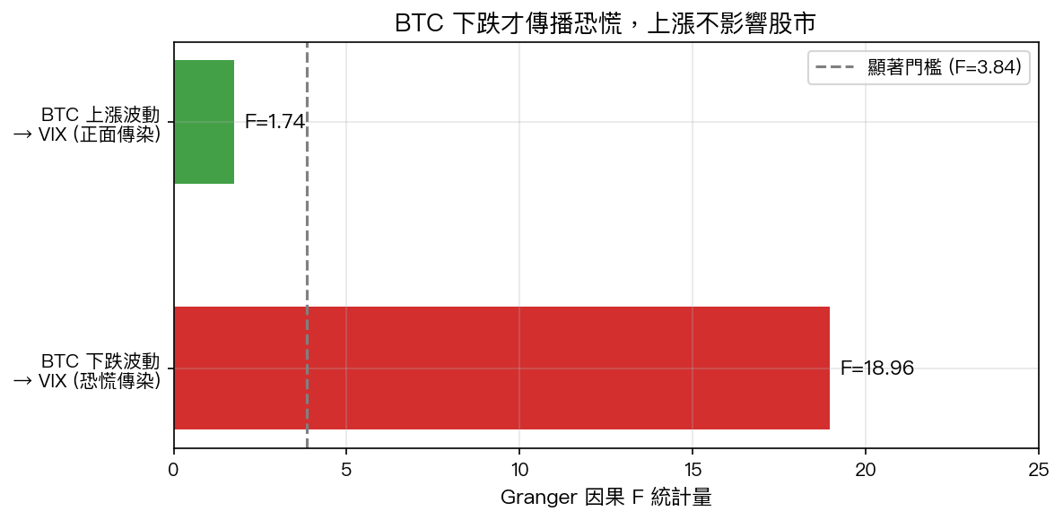 BTC 下跌傳播恐慌 vs BTC 上漲不影響美股