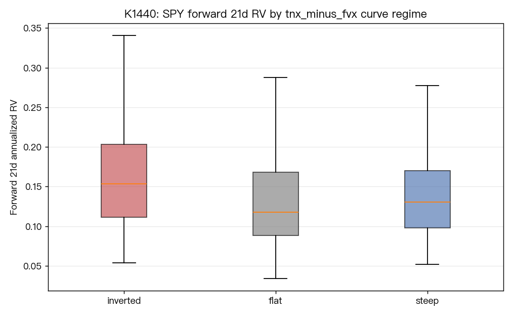 十年減五年殖利率曲線分組下的未來 21 天 SPY 波動
