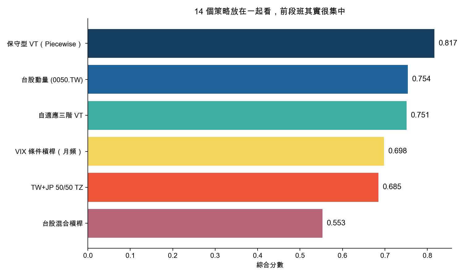 14 個策略放在一起看,前段班其實很集中
