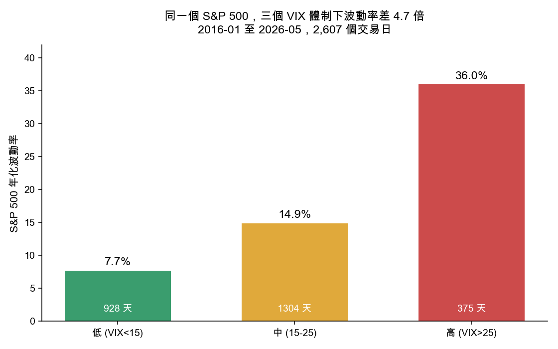 三個 VIX 體制下 S&P 500 的波動率