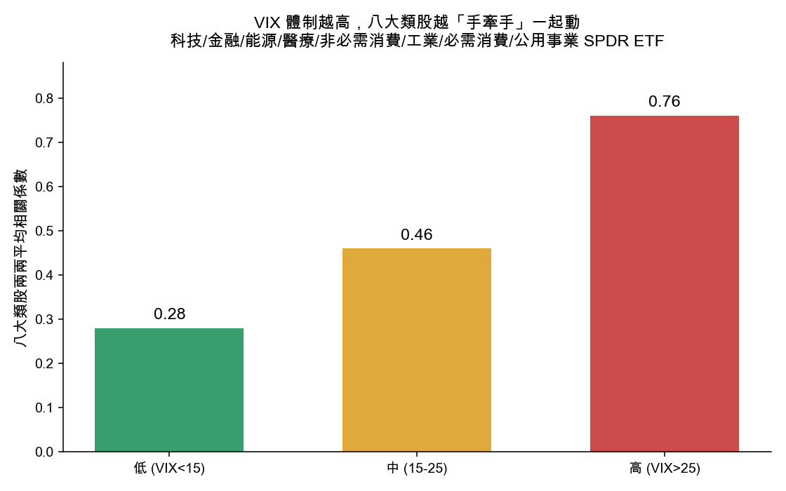 VIX 體制與類股相關性