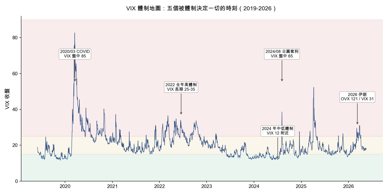 VIX 體制地圖:五個被體制決定一切的時刻