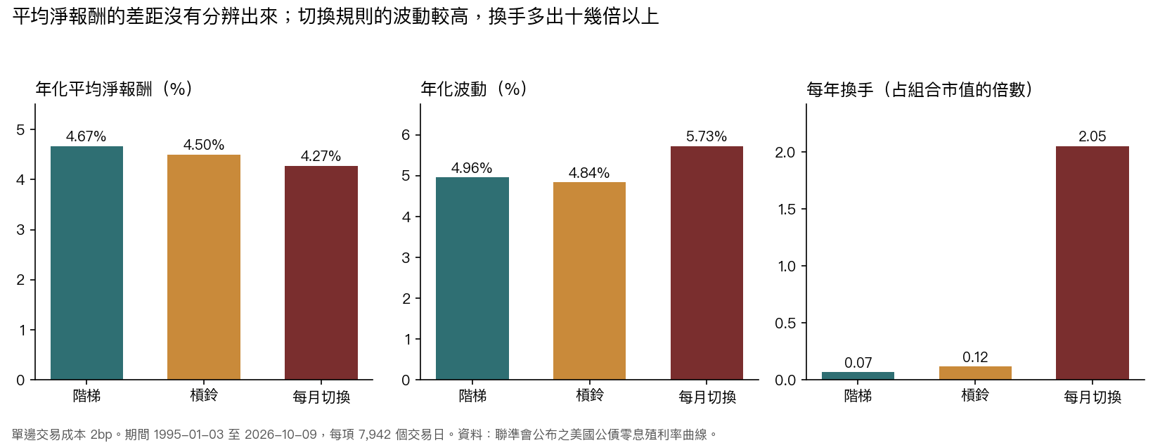 圖 2:三種配置的年化平均淨報酬、年化波動與每年換手