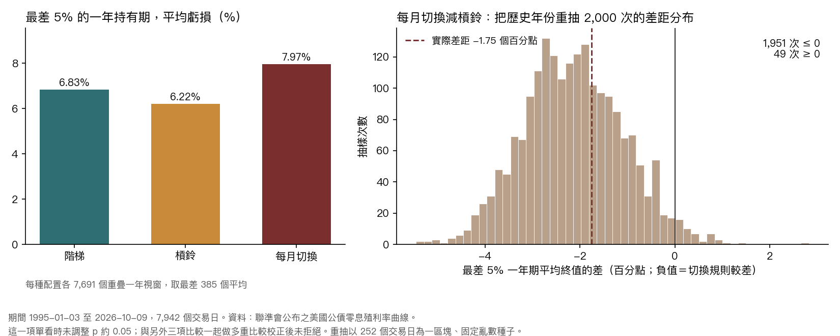 圖 3:最差 5% 的一年持有期平均虧損(左),以及切換規則減槓鈴的差距在重抽樣下的分布(右)