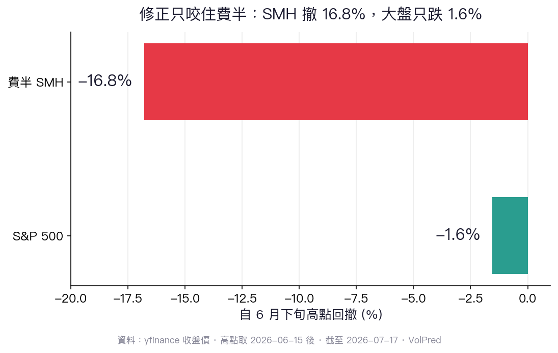 費半與大盤自六月下旬高點的回撤對比