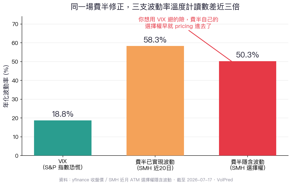 VIX、費半已實現波動、費半隱含波動三支溫度計