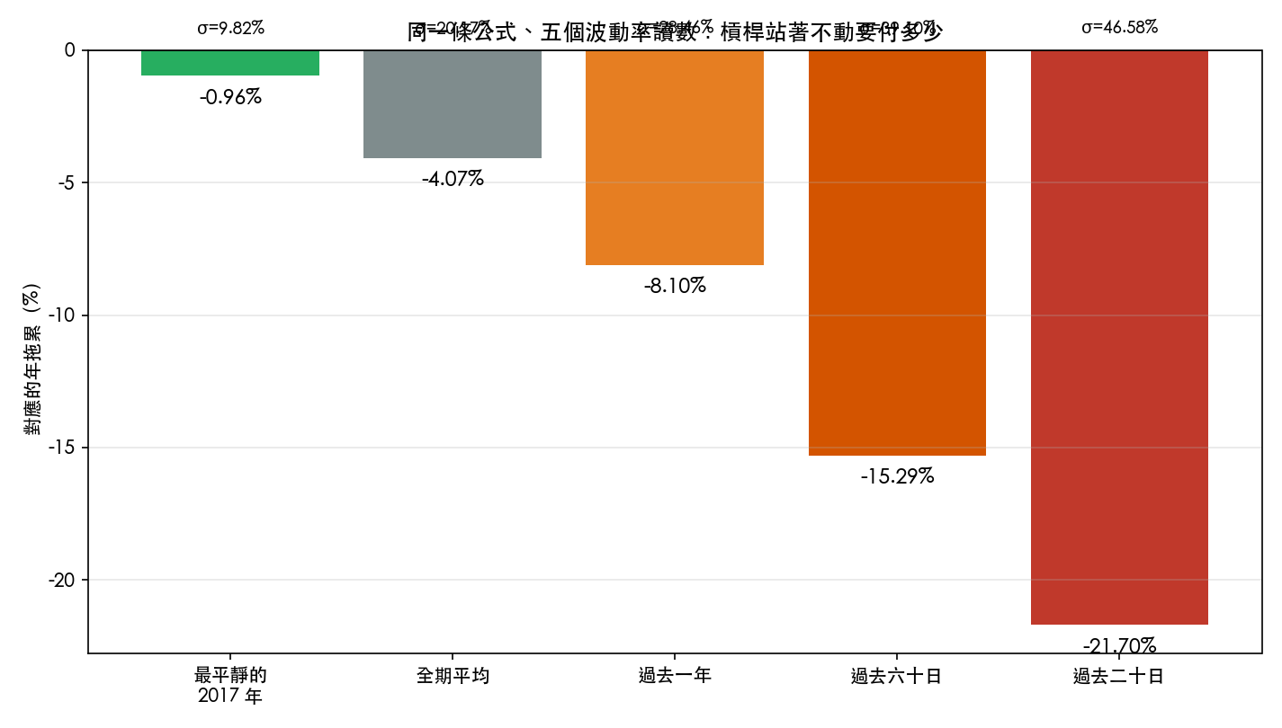 五個波動率讀數各自對應的年拖累，從最平靜的 2017 年到過去二十個交易日