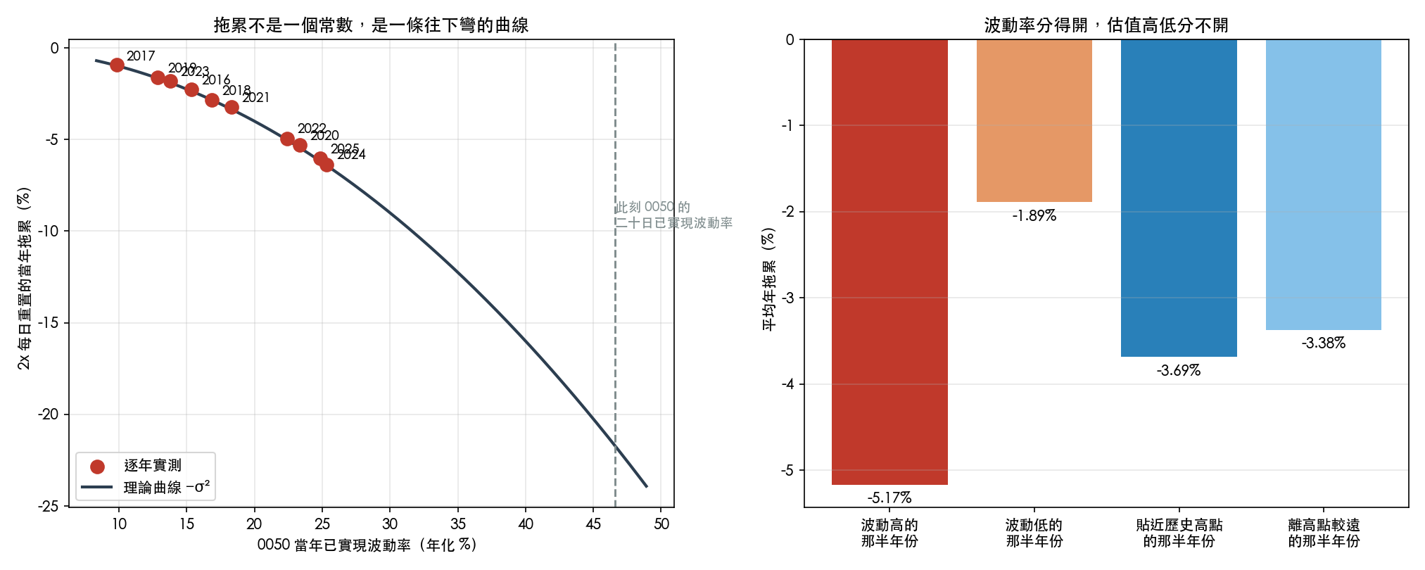 逐年拖累落在理論曲線 -σ² 上，右圖為兩種分組的平均拖累對照