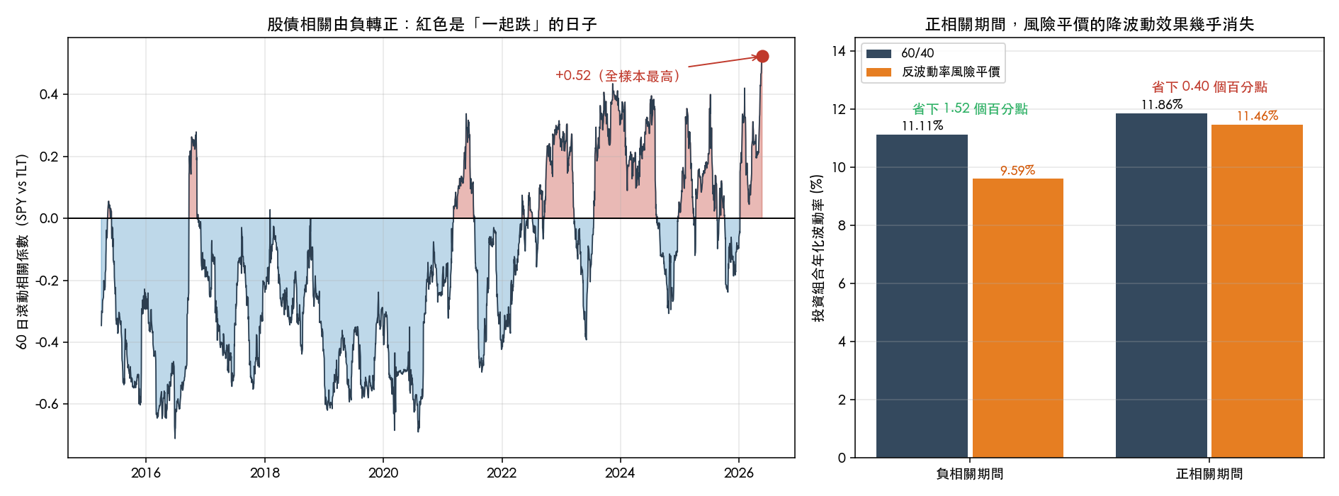 左圖為 SPY 與 TLT 的 60 日滾動相關係數(2015-2026),紅色區域為正相關日;右圖為兩種相關 regime 下 股六債四 與反波動率風險平價的年化波動率對照