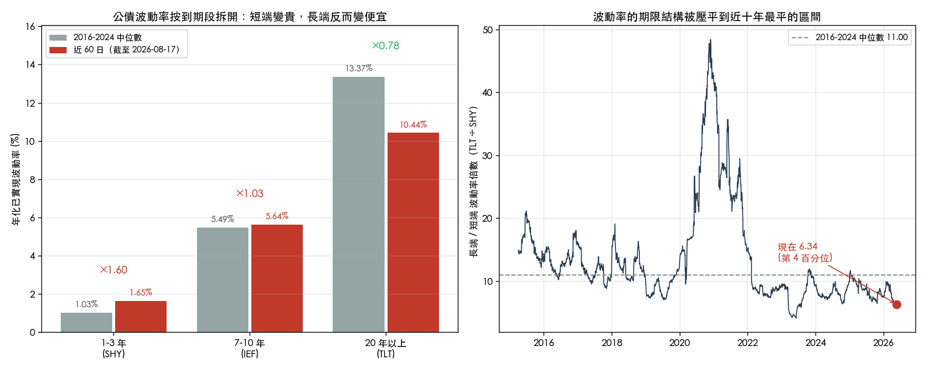 左圖為三個到期段的近 60 日已實現波動率與 2016-2024 中位數對照,右圖為長短端波動倍數(TLT÷SHY)的十年時間序列,現值 6.34 落在第 4 百分位