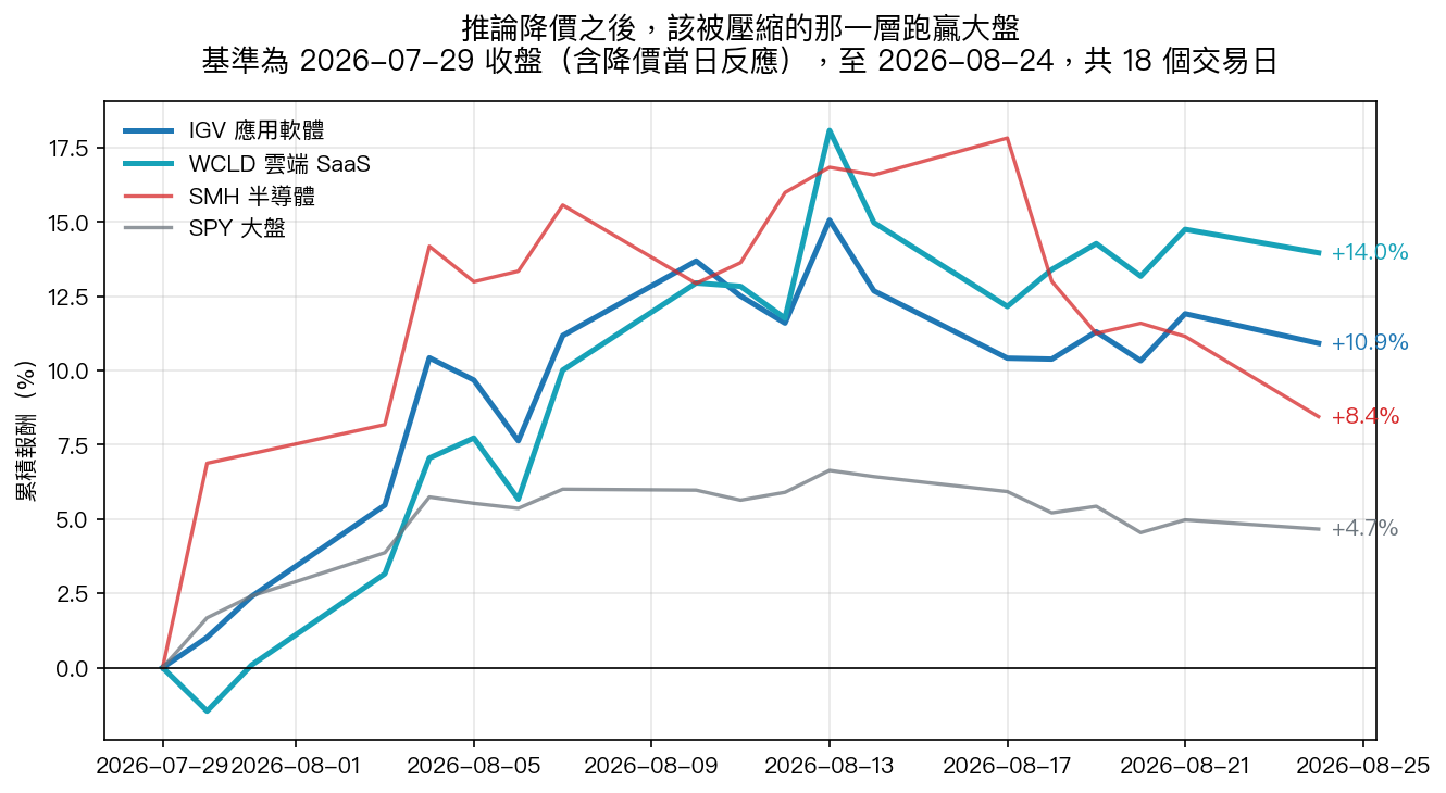 推論降價之後,該被壓縮的那一層跑贏大盤