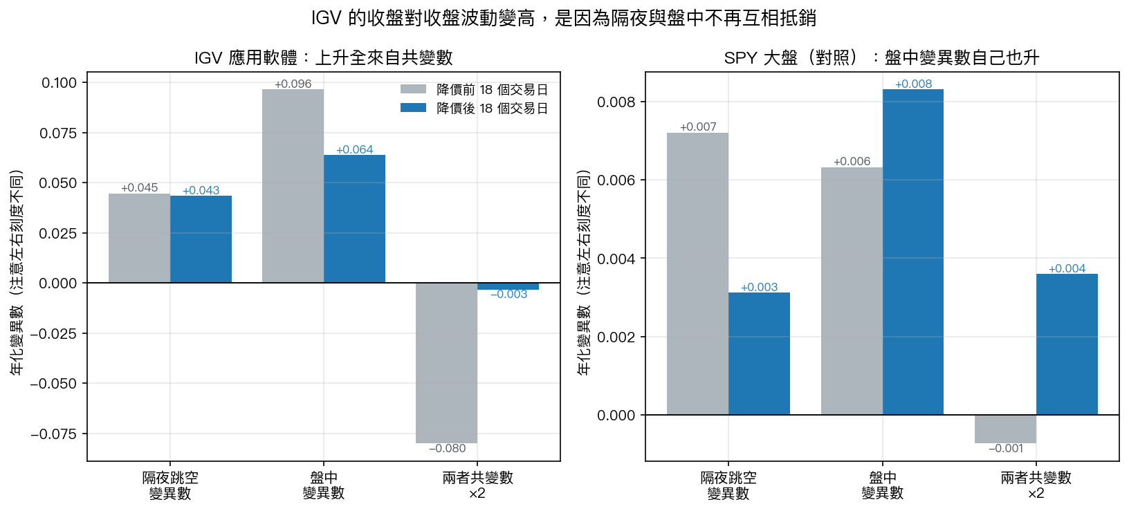 IGV 的收盤對收盤波動變高,是因為隔夜與盤中不再互相抵銷