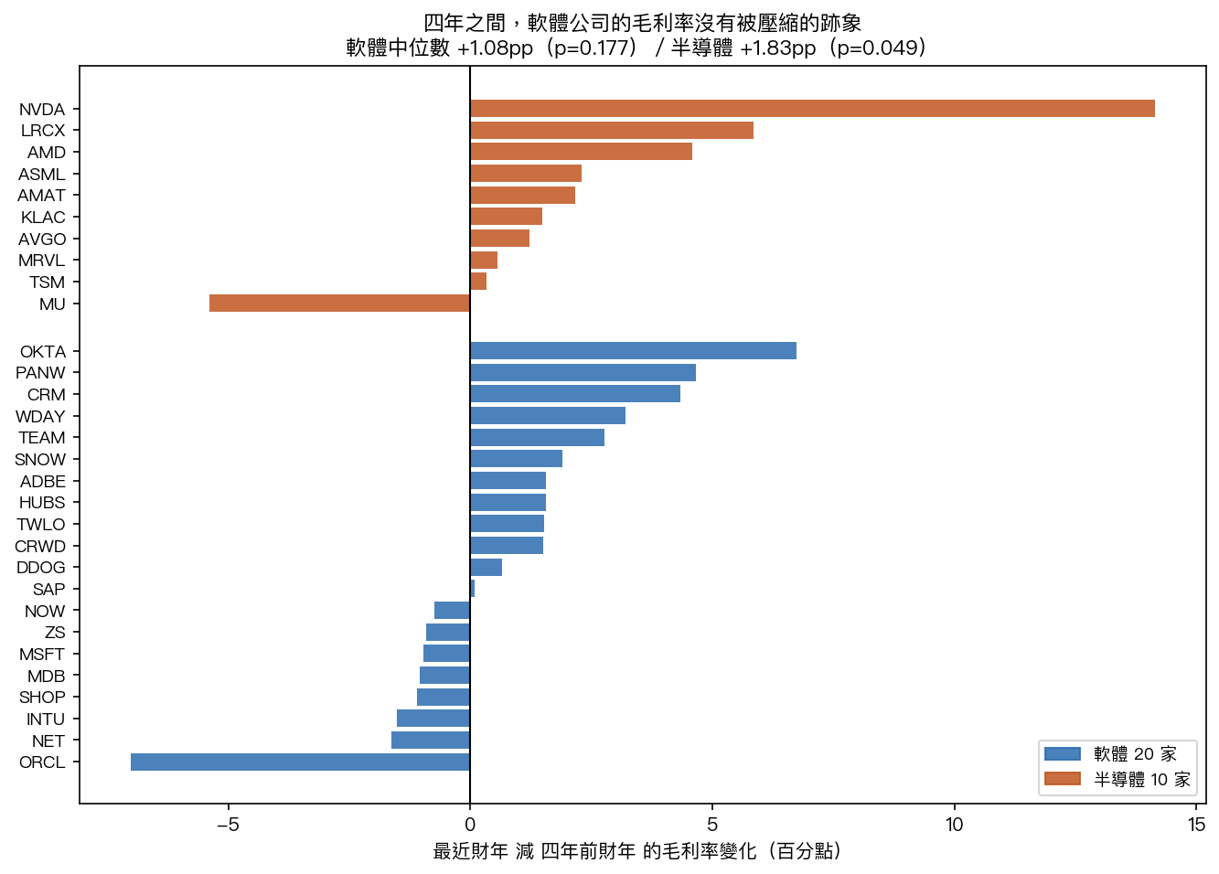 三十家公司四年之間的毛利率變化,軟體那一組正負各半,半導體幾乎全部為正