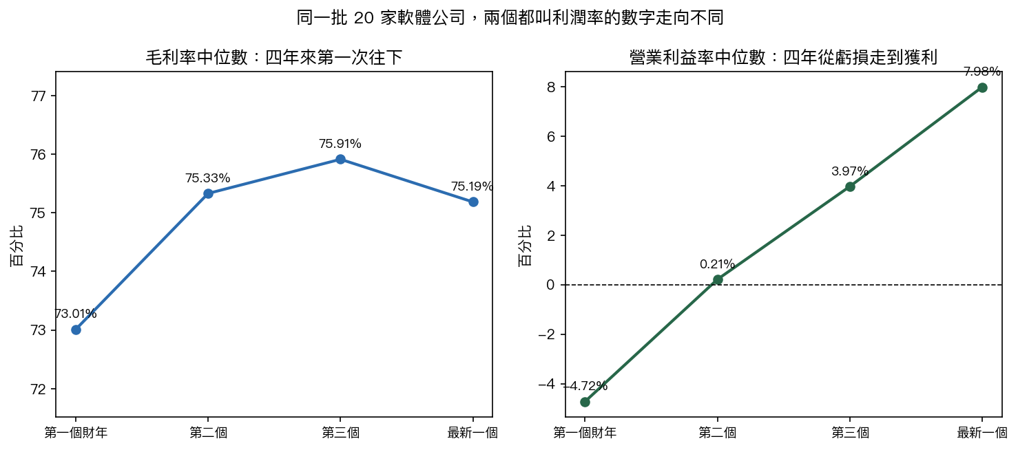 同一批軟體公司的毛利率中位數幾乎不動、最新一年往下,營業利益率則四年一路往上