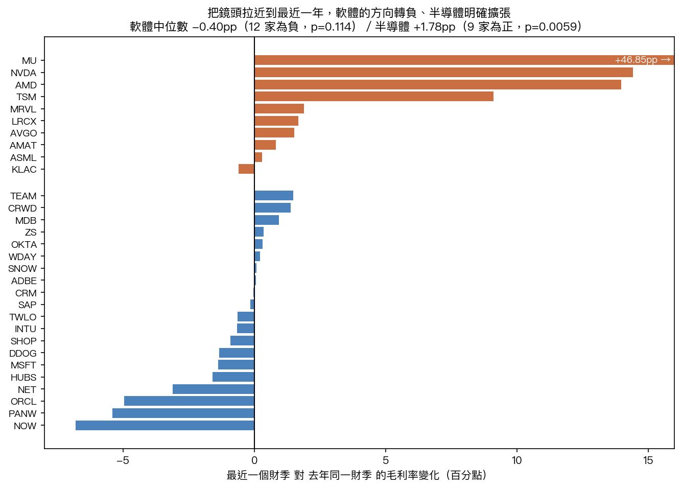 最近一個財季對去年同一財季,軟體多數為負、半導體幾乎全部為正