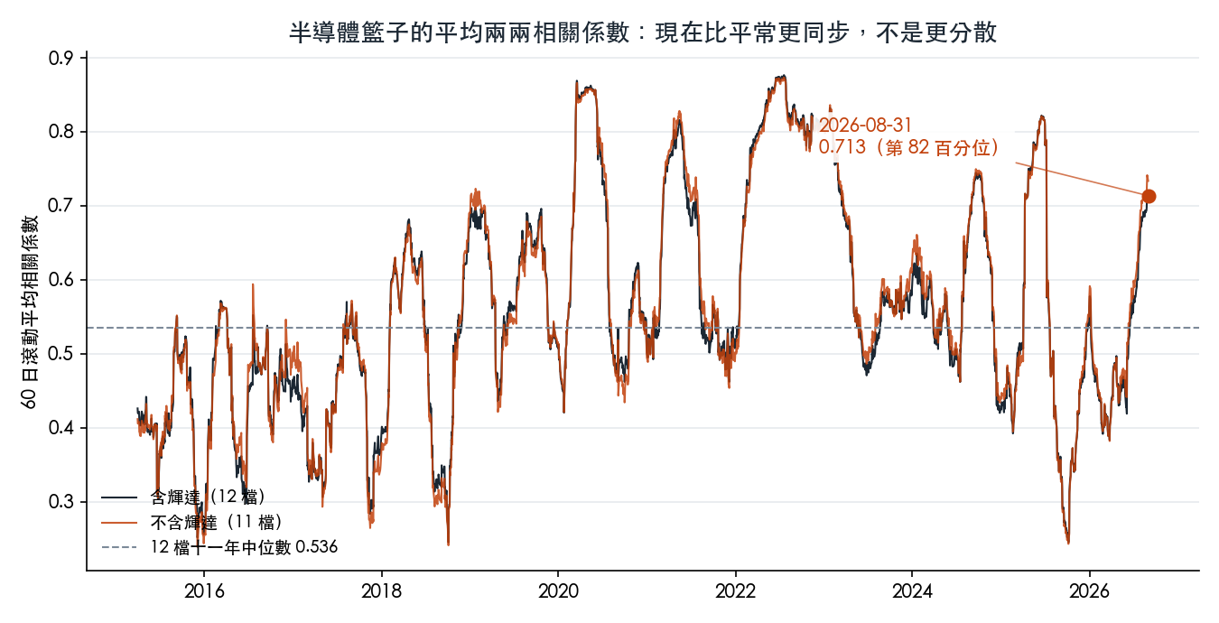 12 檔半導體等權籃子的 60 日滾動平均兩兩相關係數，2015 年到 2026 年 8 月，含輝達與不含輝達兩條線幾乎重疊，2026 年 8 月 31 日為 0.713